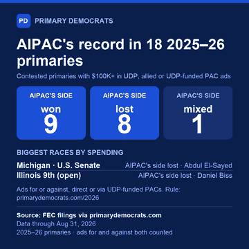 Share graphic: AIPAC's record in 18 2026 Democratic primaries with $100K+ in ads by UDP, allies or UDP-funded PACs: its side won 9, lost 8, mixed 1. Biggest races by spending: Michigan · U.S. Senate (AIPAC's side lost, won by Abdul El-Sayed); Illinois 9th (open) (AIPAC's side lost, won by Daniel Biss). Source: FEC filings via primarydemocrats.com.