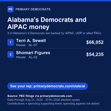 Share graphic: Alabama's Democrats and AIPAC money. 2 of 2 are backed by AIPAC, UDP or allied PACs: Terri A. Sewell (House · AL-07), $66,052; Shomari Figures (House · AL-02), $54,235. Source: FEC filings via primarydemocrats.com.