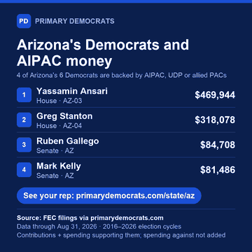 Share graphic: Arizona's Democrats and AIPAC money. 4 of 6 are backed by AIPAC, UDP or allied PACs: Yassamin Ansari (House · AZ-03), $469,944; Greg Stanton (House · AZ-04), $318,078; Ruben Gallego (Senate · AZ), $84,708; Mark Kelly (Senate · AZ), $81,486. Source: FEC filings via primarydemocrats.com.