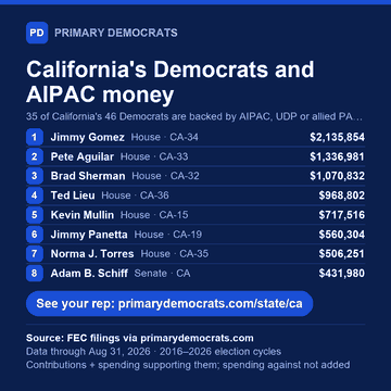 Share graphic: California's Democrats and AIPAC money. 35 of 46 are backed by AIPAC, UDP or allied PACs; top 8 shown: Jimmy Gomez (House · CA-34), $2,135,854; Pete Aguilar (House · CA-33), $1,336,981; Brad Sherman (House · CA-32), $1,070,832; Ted Lieu (House · CA-36), $968,802; Kevin Mullin (House · CA-15), $717,516; Jimmy Panetta (House · CA-19), $560,304; Norma J. Torres (House · CA-35), $506,251; Adam B. Schiff (Senate · CA), $431,980. Source: FEC filings via primarydemocrats.com.