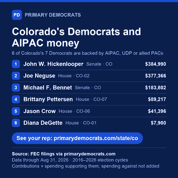 Share graphic: Colorado's Democrats and AIPAC money. 6 of 7 are backed by AIPAC, UDP or allied PACs: John W. Hickenlooper (Senate · CO), $384,990; Joe Neguse (House · CO-02), $377,366; Michael F. Bennet (Senate · CO), $183,802; Brittany Pettersen (House · CO-07), $89,217; Jason Crow (House · CO-06), $41,396; Diana DeGette (House · CO-01), $7,900. Source: FEC filings via primarydemocrats.com.