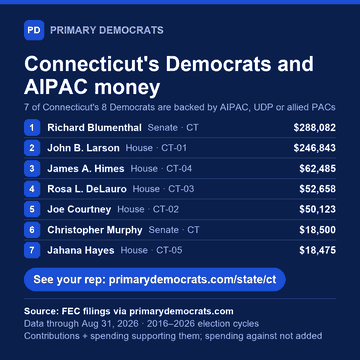 Share graphic: Connecticut's Democrats and AIPAC money. 7 of 8 are backed by AIPAC, UDP or allied PACs: Richard Blumenthal (Senate · CT), $288,082; John B. Larson (House · CT-01), $246,843; James A. Himes (House · CT-04), $62,485; Rosa L. DeLauro (House · CT-03), $52,658; Joe Courtney (House · CT-02), $50,123; Christopher Murphy (Senate · CT), $18,500; Jahana Hayes (House · CT-05), $18,475. Source: FEC filings via primarydemocrats.com.