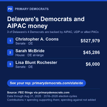 Share graphic: Delaware's Democrats and AIPAC money. 3 of 4 are backed by AIPAC, UDP or allied PACs: Christopher A. Coons (Senate · DE), $527,979; Sarah McBride (House · DE at-large), $45,286; Lisa Blunt Rochester (Senate · DE), $6,000. Source: FEC filings via primarydemocrats.com.