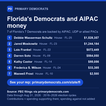 Share graphic: Florida's Democrats and AIPAC money. 7 of 7 are backed by AIPAC, UDP or allied PACs: Debbie Wasserman Schultz (House · FL-25), $1,528,357; Jared Moskowitz (House · FL-23), $1,244,184; Lois Frankel (House · FL-22), $872,449; Darren Soto (House · FL-09), $564,050; Kathy Castor (House · FL-14), $80,056; Frederica S. Wilson (House · FL-24), $33,385; Maxwell Frost (House · FL-10), $2,500. Source: FEC filings via primarydemocrats.com.