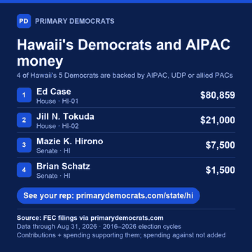 Share graphic: Hawaii's Democrats and AIPAC money. 4 of 5 are backed by AIPAC, UDP or allied PACs: Ed Case (House · HI-01), $80,859; Jill N. Tokuda (House · HI-02), $21,000; Mazie K. Hirono (Senate · HI), $7,500; Brian Schatz (Senate · HI), $1,500. Source: FEC filings via primarydemocrats.com.
