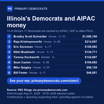 Share graphic: Illinois's Democrats and AIPAC money. 13 of 17 are backed by AIPAC, UDP or allied PACs; top 8 shown: Bradley Scott Schneider (House · IL-10), $1,098,108; Raja Krishnamoorthi (House · IL-08), $214,007; Eric Sorensen (House · IL-17), $150,692; Nikki Budzinski (House · IL-13), $134,711; Tammy Duckworth (Senate · IL), $124,607; Sean Casten (House · IL-06), $100,692; Mike Quigley (House · IL-05), $58,135; Bill Foster (House · IL-11), $46,851. Source: FEC filings via primarydemocrats.com.