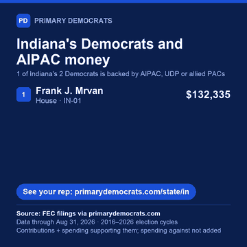 Share graphic: Indiana's Democrats and AIPAC money. 1 of 2 is backed by AIPAC, UDP or allied PACs: Frank J. Mrvan (House · IN-01), $132,335. Source: FEC filings via primarydemocrats.com.