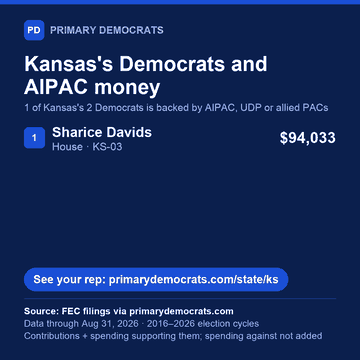 Share graphic: Kansas's Democrats and AIPAC money. 1 of 2 is backed by AIPAC, UDP or allied PACs: Sharice Davids (House · KS-03), $94,033. Source: FEC filings via primarydemocrats.com.