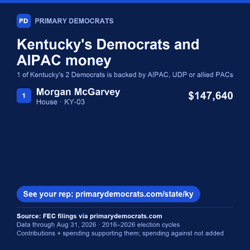 Share graphic: Kentucky's Democrats and AIPAC money. 1 of 2 is backed by AIPAC, UDP or allied PACs: Morgan McGarvey (House · KY-03), $147,640. Source: FEC filings via primarydemocrats.com.