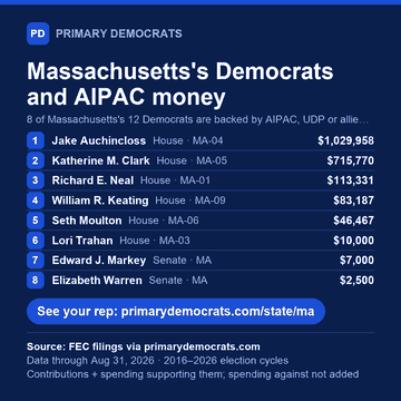 Share graphic: Massachusetts's Democrats and AIPAC money. 8 of 12 are backed by AIPAC, UDP or allied PACs: Jake Auchincloss (House · MA-04), $1,029,958; Katherine M. Clark (House · MA-05), $715,770; Richard E. Neal (House · MA-01), $113,331; William R. Keating (House · MA-09), $83,187; Seth Moulton (House · MA-06), $46,467; Lori Trahan (House · MA-03), $10,000; Edward J. Markey (Senate · MA), $7,000; Elizabeth Warren (Senate · MA), $2,500. Source: FEC filings via primarydemocrats.com.