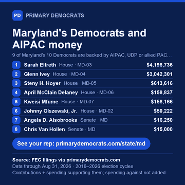 Share graphic: Maryland's Democrats and AIPAC money. 9 of 10 are backed by AIPAC, UDP or allied PACs; top 8 shown: Sarah Elfreth (House · MD-03), $4,198,736; Glenn Ivey (House · MD-04), $3,042,301; Steny H. Hoyer (House · MD-05), $613,616; April McClain Delaney (House · MD-06), $158,837; Kweisi Mfume (House · MD-07), $158,166; Johnny Olszewski, Jr. (House · MD-02), $50,222; Angela D. Alsobrooks (Senate · MD), $16,250; Chris Van Hollen (Senate · MD), $15,000. Source: FEC filings via primarydemocrats.com.
