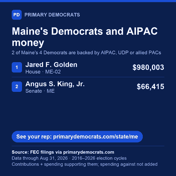 Share graphic: Maine's Democrats and AIPAC money. 2 of 4 are backed by AIPAC, UDP or allied PACs: Jared F. Golden (House · ME-02), $980,003; Angus S. King, Jr. (Senate · ME), $66,415. Source: FEC filings via primarydemocrats.com.