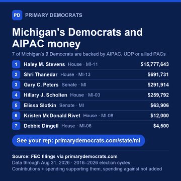 Share graphic: Michigan's Democrats and AIPAC money. 7 of 9 are backed by AIPAC, UDP or allied PACs: Haley M. Stevens (House · MI-11), $15,777,643; Shri Thanedar (House · MI-13), $691,731; Gary C. Peters (Senate · MI), $291,914; Hillary J. Scholten (House · MI-03), $259,792; Elissa Slotkin (Senate · MI), $63,906; Kristen McDonald Rivet (House · MI-08), $12,000; Debbie Dingell (House · MI-06), $4,500. Source: FEC filings via primarydemocrats.com.
