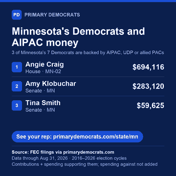 Share graphic: Minnesota's Democrats and AIPAC money. 3 of 7 are backed by AIPAC, UDP or allied PACs: Angie Craig (House · MN-02), $694,116; Amy Klobuchar (Senate · MN), $283,120; Tina Smith (Senate · MN), $59,625. Source: FEC filings via primarydemocrats.com.