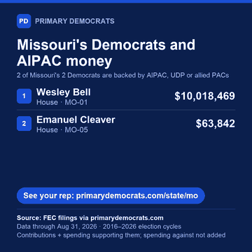 Share graphic: Missouri's Democrats and AIPAC money. 2 of 2 are backed by AIPAC, UDP or allied PACs: Wesley Bell (House · MO-01), $10,018,469; Emanuel Cleaver (House · MO-05), $63,842. Source: FEC filings via primarydemocrats.com.