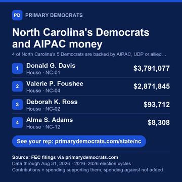 Share graphic: North Carolina's Democrats and AIPAC money. 4 of 5 are backed by AIPAC, UDP or allied PACs: Donald G. Davis (House · NC-01), $3,791,077; Valerie P. Foushee (House · NC-04), $2,871,845; Deborah K. Ross (House · NC-02), $93,712; Alma S. Adams (House · NC-12), $8,308. Source: FEC filings via primarydemocrats.com.