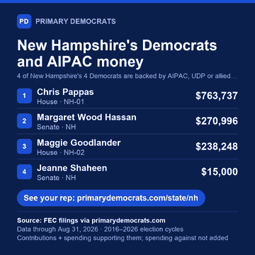 Share graphic: New Hampshire's Democrats and AIPAC money. 4 of 4 are backed by AIPAC, UDP or allied PACs: Chris Pappas (House · NH-01), $763,737; Margaret Wood Hassan (Senate · NH), $270,996; Maggie Goodlander (House · NH-02), $238,248; Jeanne Shaheen (Senate · NH), $15,000. Source: FEC filings via primarydemocrats.com.