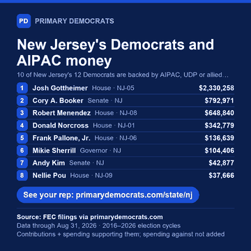 Share graphic: New Jersey's Democrats and AIPAC money. 10 of 12 are backed by AIPAC, UDP or allied PACs; top 8 shown: Josh Gottheimer (House · NJ-05), $2,330,258; Cory A. Booker (Senate · NJ), $792,971; Robert Menendez (House · NJ-08), $648,840; Donald Norcross (House · NJ-01), $342,779; Frank Pallone, Jr. (House · NJ-06), $136,639; Mikie Sherrill (Governor · NJ), $104,406; Andy Kim (Senate · NJ), $42,877; Nellie Pou (House · NJ-09), $37,666. Source: FEC filings via primarydemocrats.com.