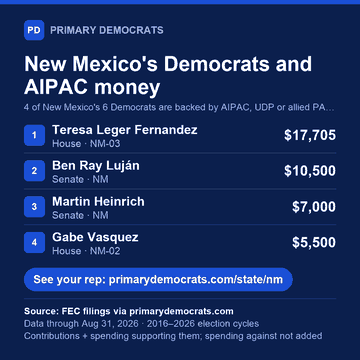 Share graphic: New Mexico's Democrats and AIPAC money. 4 of 6 are backed by AIPAC, UDP or allied PACs: Teresa Leger Fernandez (House · NM-03), $17,705; Ben Ray Luján (Senate · NM), $10,500; Martin Heinrich (Senate · NM), $7,000; Gabe Vasquez (House · NM-02), $5,500. Source: FEC filings via primarydemocrats.com.