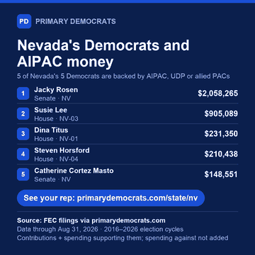 Share graphic: Nevada's Democrats and AIPAC money. 5 of 5 are backed by AIPAC, UDP or allied PACs: Jacky Rosen (Senate · NV), $2,058,265; Susie Lee (House · NV-03), $905,089; Dina Titus (House · NV-01), $231,350; Steven Horsford (House · NV-04), $210,438; Catherine Cortez Masto (Senate · NV), $148,551. Source: FEC filings via primarydemocrats.com.