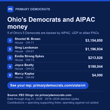 Share graphic: Ohio's Democrats and AIPAC money. 5 of 5 are backed by AIPAC, UDP or allied PACs: Shontel M. Brown (House · OH-11), $3,154,850; Greg Landsman (House · OH-01), $1,196,934; Emilia Strong Sykes (House · OH-13), $213,826; Joyce Beatty (House · OH-03), $198,044; Marcy Kaptur (House · OH-09), $4,000. Source: FEC filings via primarydemocrats.com.