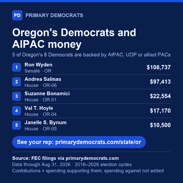 Share graphic: Oregon's Democrats and AIPAC money. 5 of 8 are backed by AIPAC, UDP or allied PACs: Ron Wyden (Senate · OR), $108,737; Andrea Salinas (House · OR-06), $97,413; Suzanne Bonamici (House · OR-01), $22,554; Val T. Hoyle (House · OR-04), $17,170; Janelle S. Bynum (House · OR-05), $10,500. Source: FEC filings via primarydemocrats.com.