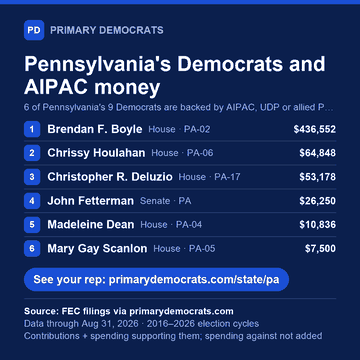 Share graphic: Pennsylvania's Democrats and AIPAC money. 6 of 9 are backed by AIPAC, UDP or allied PACs: Brendan F. Boyle (House · PA-02), $436,552; Chrissy Houlahan (House · PA-06), $64,848; Christopher R. Deluzio (House · PA-17), $53,178; John Fetterman (Senate · PA), $26,250; Madeleine Dean (House · PA-04), $10,836; Mary Gay Scanlon (House · PA-05), $7,500. Source: FEC filings via primarydemocrats.com.