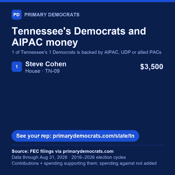 Share graphic: Tennessee's Democrats and AIPAC money. 1 of 1 is backed by AIPAC, UDP or allied PACs: Steve Cohen (House · TN-09), $3,500. Source: FEC filings via primarydemocrats.com.