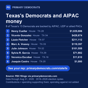Share graphic: Texas's Democrats and AIPAC money. 8 of 13 are backed by AIPAC, UDP or allied PACs: Henry Cuellar (House · TX-28), $1,025,806; Vicente Gonzalez (House · TX-34), $428,674; Lizzie Fletcher (House · TX-07), $211,112; Marc A. Veasey (House · TX-33), $110,397; Julie Johnson (House · TX-32), $101,555; Sylvia R. Garcia (House · TX-29), $71,982; Veronica Escobar (House · TX-16), $11,610; Joaquin Castro (House · TX-20), $1,000. Source: FEC filings via primarydemocrats.com.