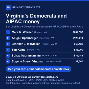 Share graphic: Virginia's Democrats and AIPAC money. 6 of 9 are backed by AIPAC, UDP or allied PACs: Mark R. Warner (Senate · VA), $732,032; Abigail Spanberger (Governor · VA), $126,474; Jennifer L. McClellan (House · VA-04), $58,420; Tim Kaine (Senate · VA), $36,000; Suhas Subramanyam (House · VA-10), $35,443; Eugene Simon Vindman (House · VA-07), $9,500. Source: FEC filings via primarydemocrats.com.