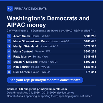 Share graphic: Washington's Democrats and AIPAC money. 9 of 11 are backed by AIPAC, UDP or allied PACs; top 8 shown: Adam Smith (House · WA-09), $580,255; Marie Gluesenkamp Perez (House · WA-03), $461,475; Marilyn Strickland (House · WA-10), $372,383; Maria Cantwell (Senate · WA), $360,208; Patty Murray (Senate · WA), $245,685; Suzan K. DelBene (House · WA-01), $197,261; Kim Schrier (House · WA-08), $186,014; Rick Larsen (House · WA-02), $71,311. Source: FEC filings via primarydemocrats.com.