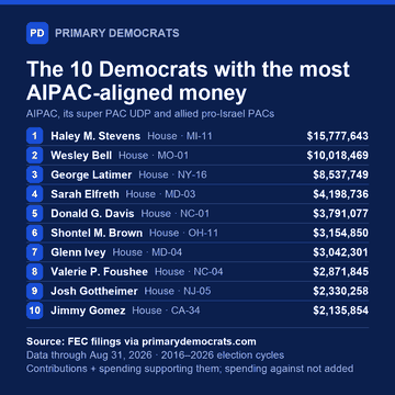Share graphic: the 10 Democrats with the most backing from AIPAC, its super PAC UDP and allied pro-Israel PACs. 1. Haley M. Stevens (House · MI-11), $15,777,643; 2. Wesley Bell (House · MO-01), $10,018,469; 3. George Latimer (House · NY-16), $8,537,749; 4. Sarah Elfreth (House · MD-03), $4,198,736; 5. Donald G. Davis (House · NC-01), $3,791,077; 6. Shontel M. Brown (House · OH-11), $3,154,850; 7. Glenn Ivey (House · MD-04), $3,042,301; 8. Valerie P. Foushee (House · NC-04), $2,871,845; 9. Josh Gottheimer (House · NJ-05), $2,330,258; 10. Jimmy Gomez (House · CA-34), $2,135,854. Source: FEC filings via primarydemocrats.com. Data through Aug 31, 2026.