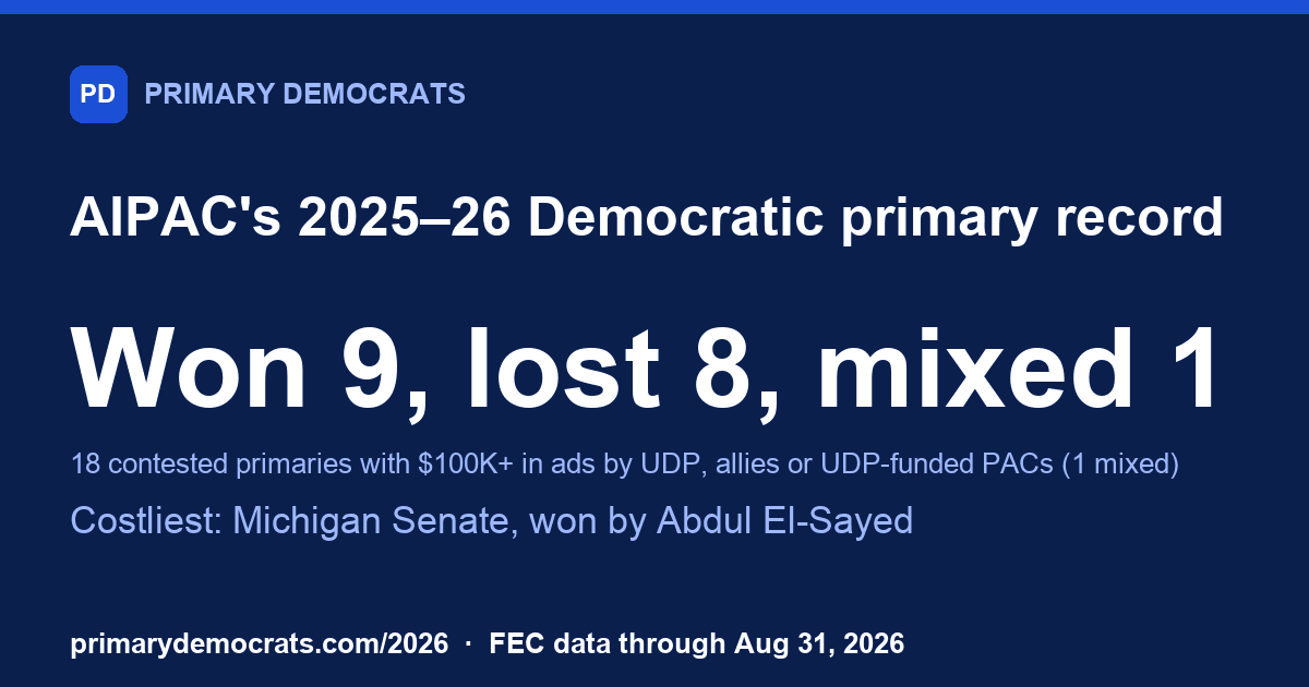 2026 results · Primary Democrats